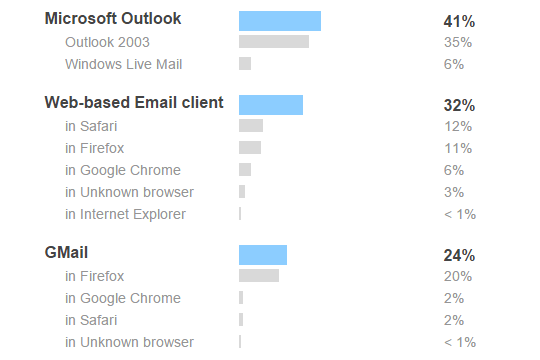 Email client detection