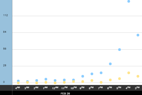 Timeline activity